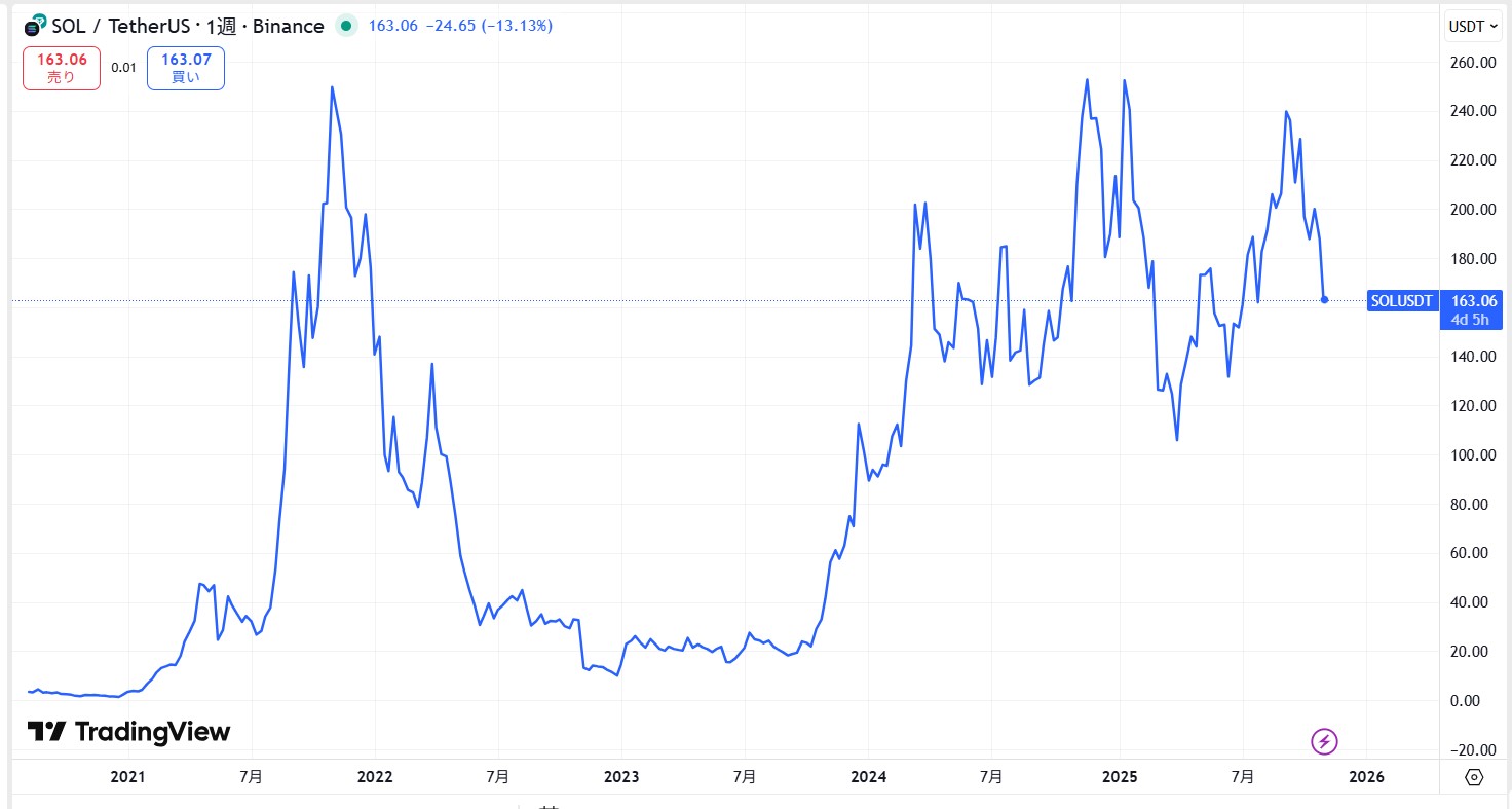 SOL長期価格動向