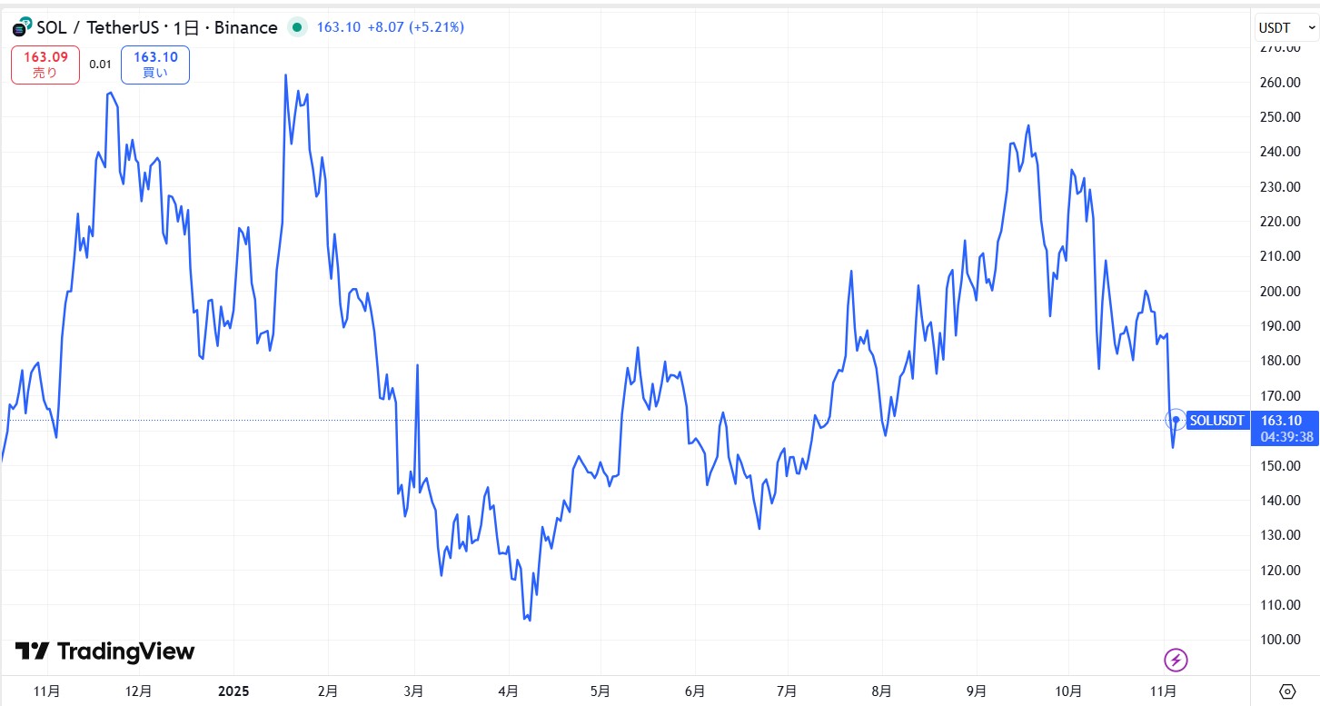 直近の価格動向
