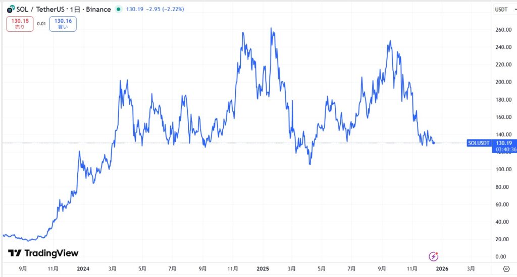 仮想通貨/ソラナETF(SOL)の将来性・今後の見通し