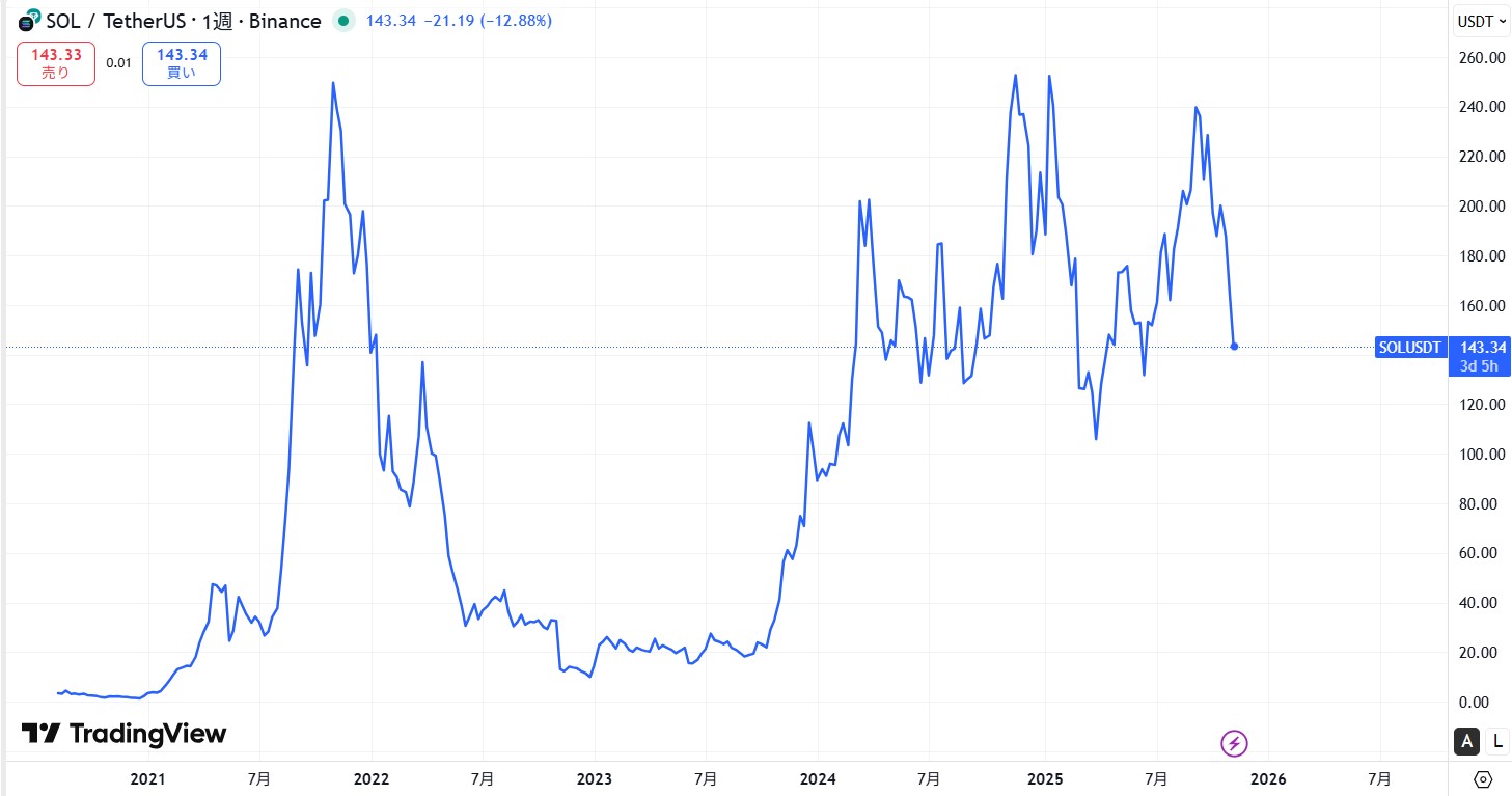 SOL長期価格動向