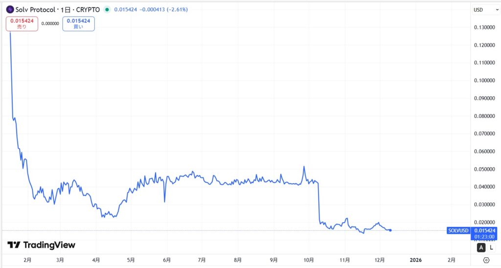 仮想通貨SOLV(Solv Protocol)の価格動向