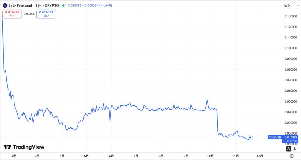 仮想通貨SOLV(Solv Protocol)の価格動向