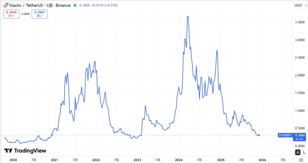 仮想通貨STX(スタックス)の価格動向
