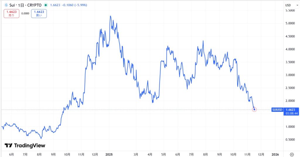 仮想通貨SUIの直近価格動向