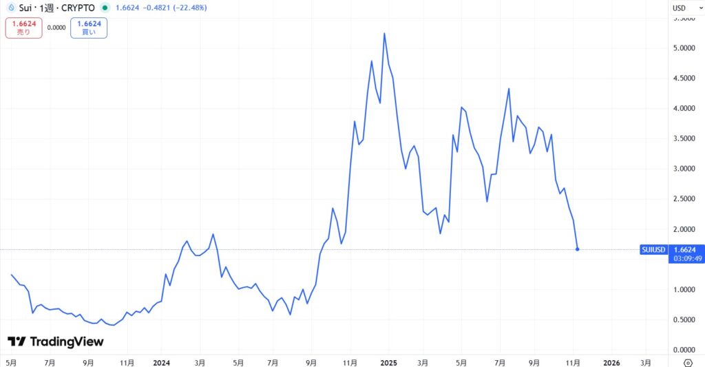 仮想通貨SUIの長期価格動向