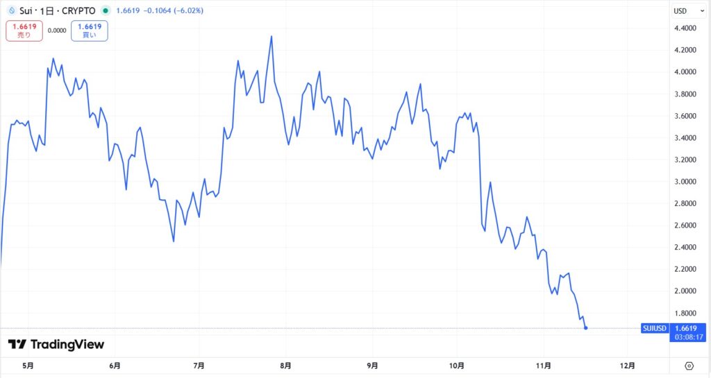 SUI直近価格動向