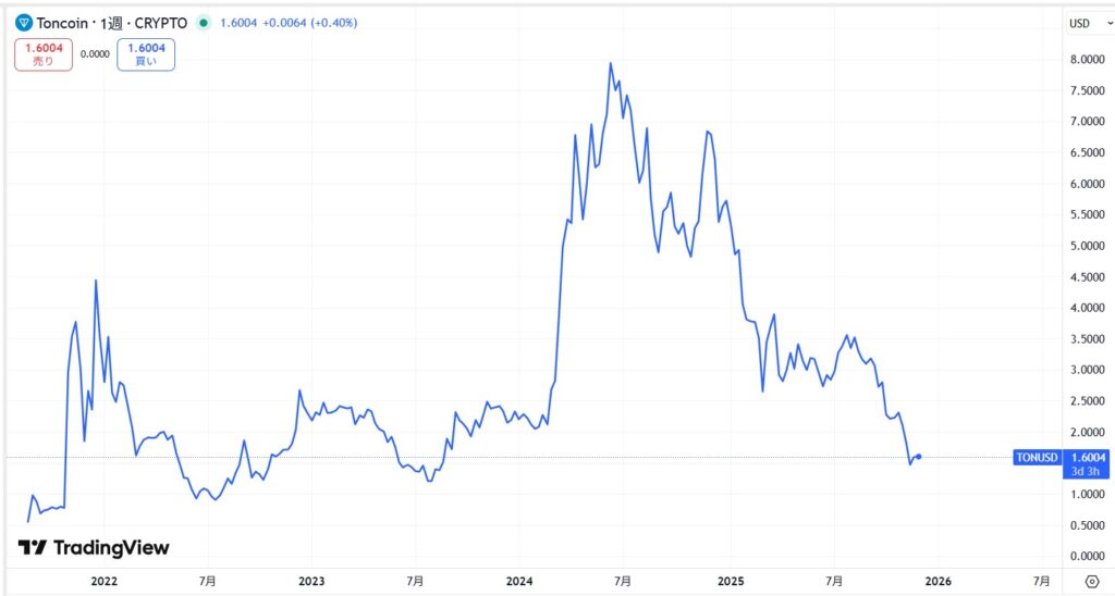 TON(Toncoin)の価格動向