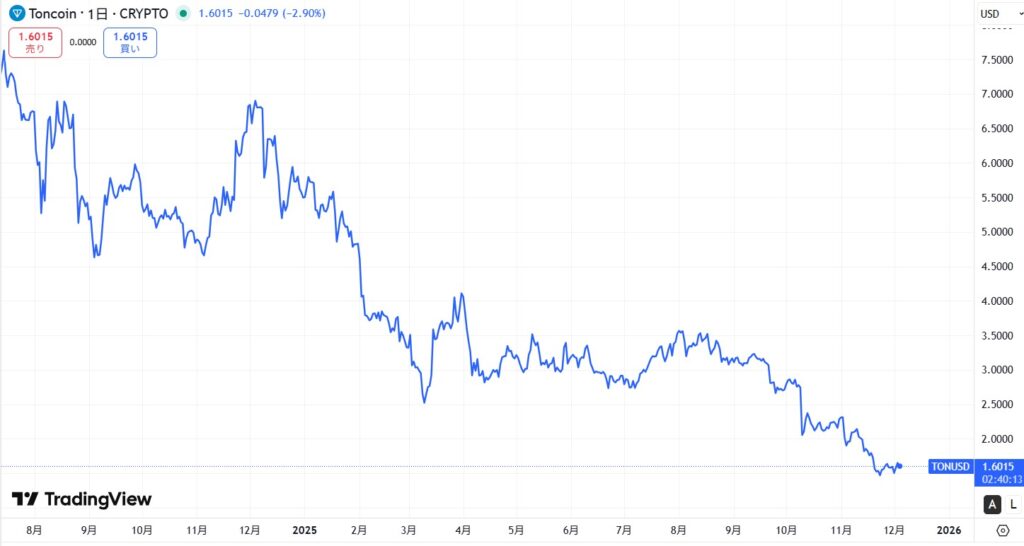 TON(Toncoin)直近の価格動向