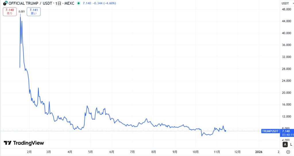 仮想通貨TRUMPの価格動向