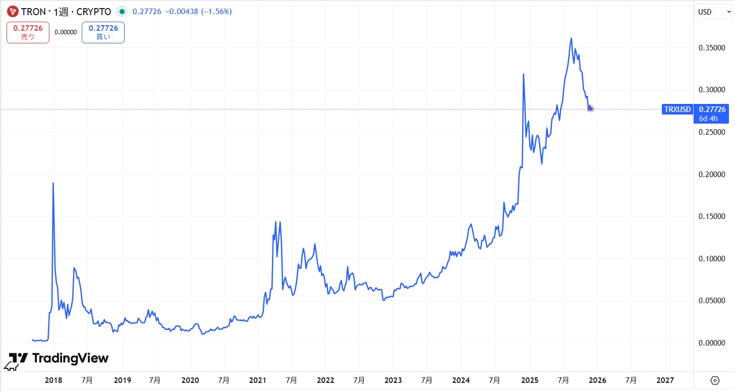 過去7年間の価格動向