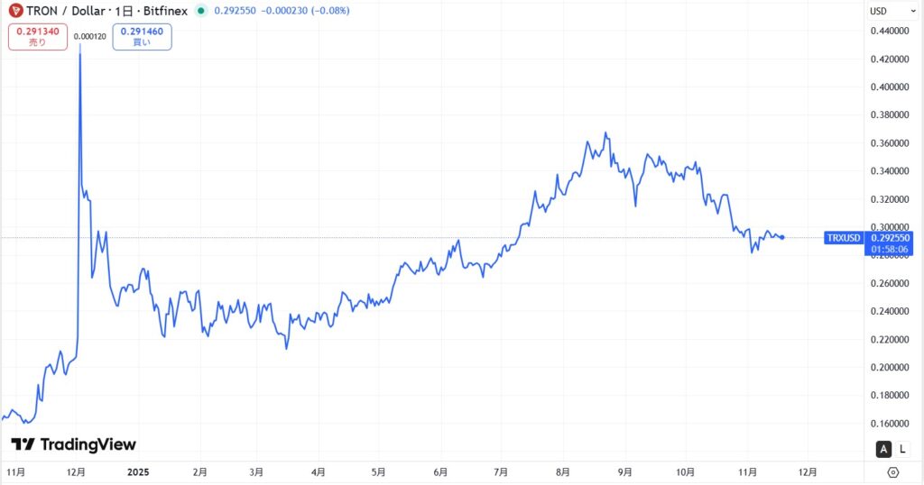直近の価格動向