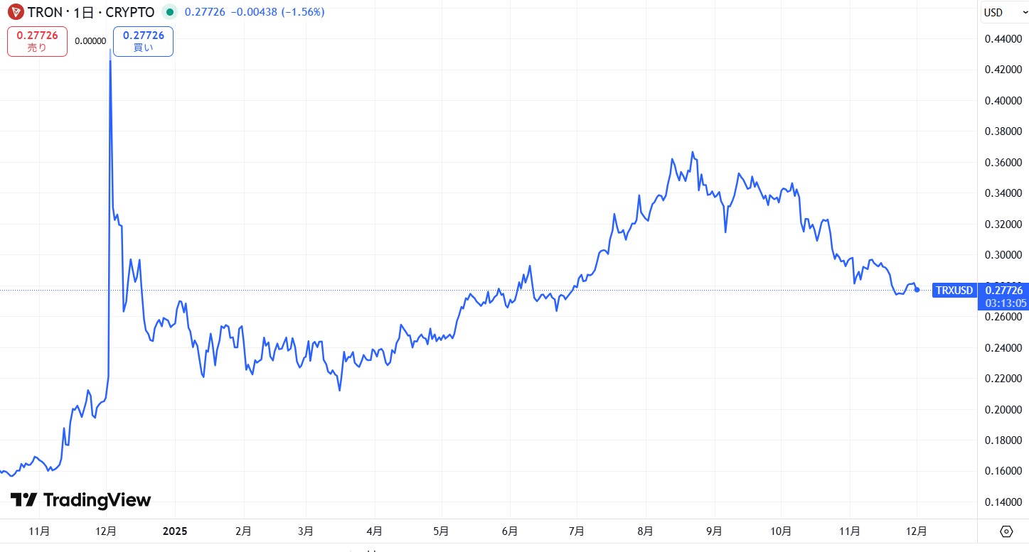 直近の価格動向