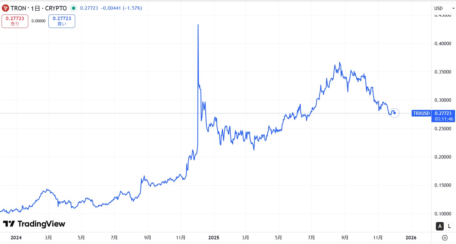 直近の価格動向