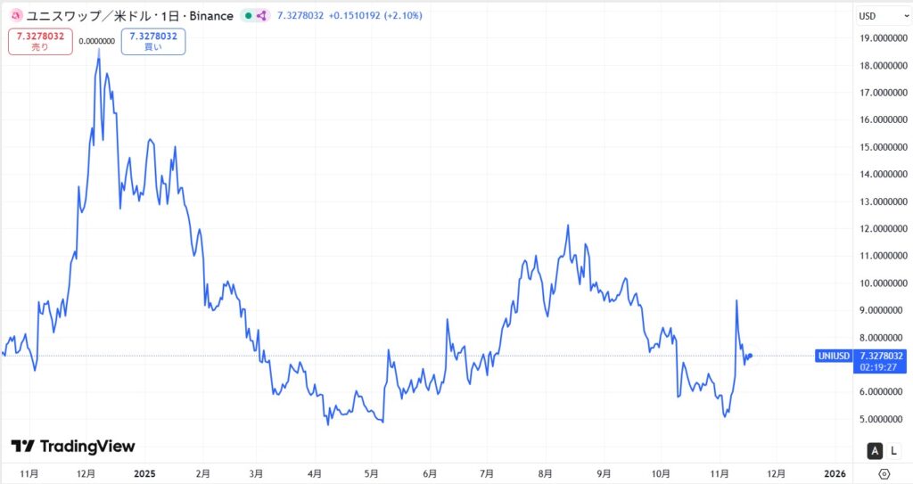 UNI価格動向