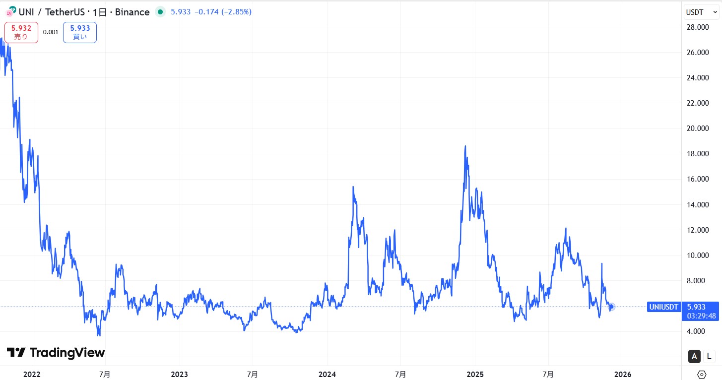 2022年~現在までの価格動向