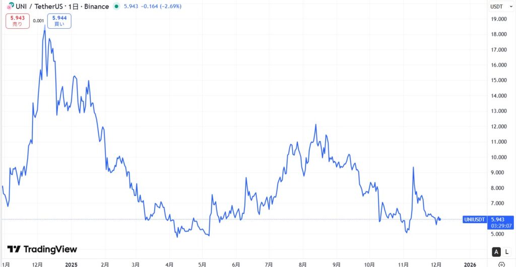 2022年~現在までの価格動向