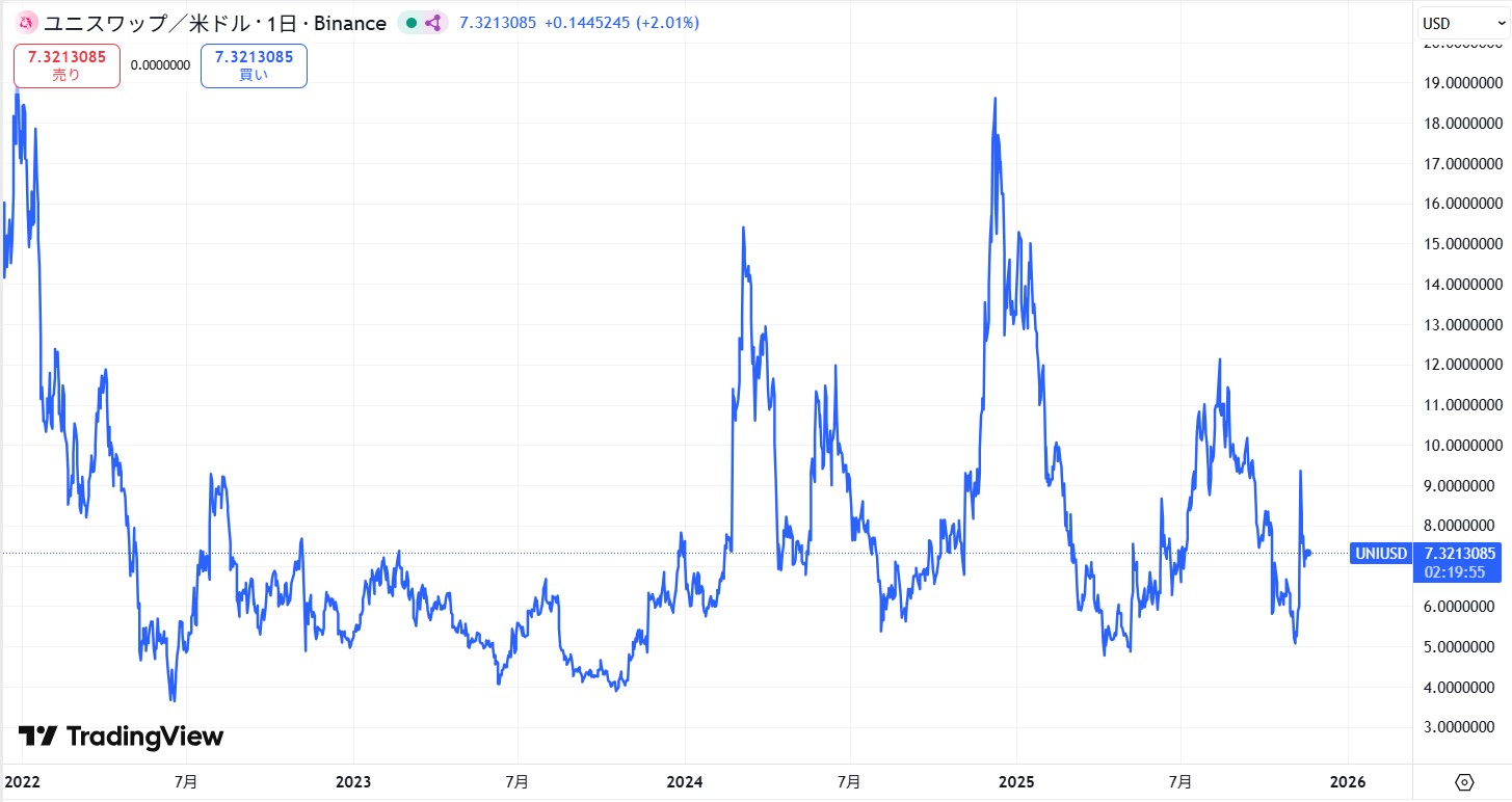 2022年～現在までの価格動向