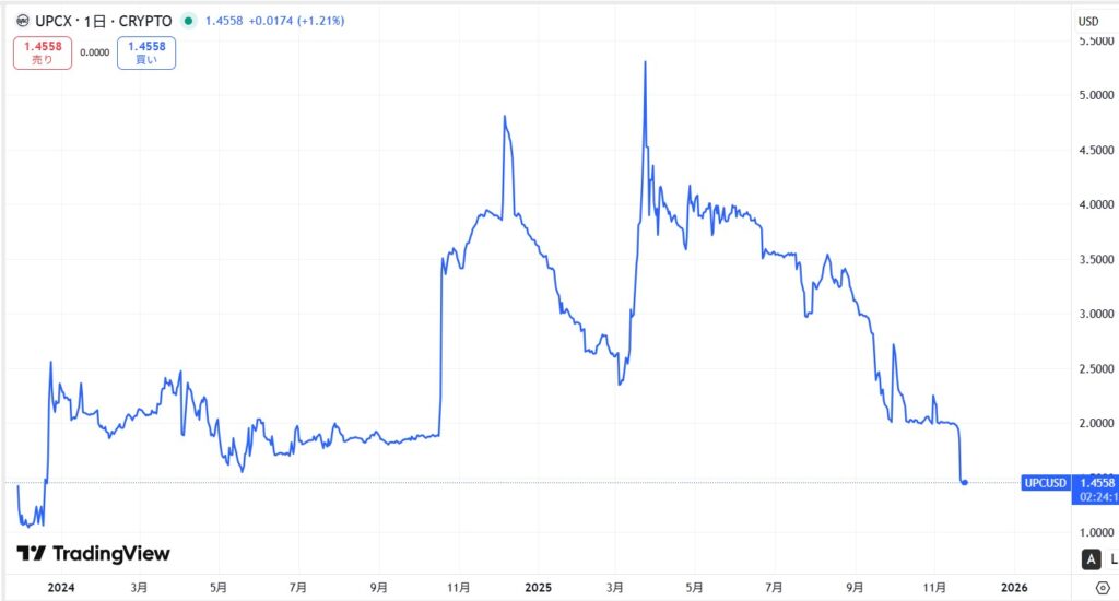 仮想通貨UPCの価格動向