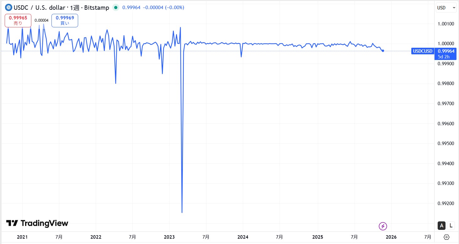 仮想通貨USDC(USD Coin)の価格動向