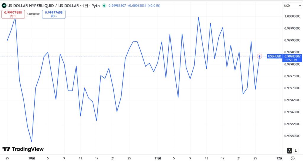 仮想通貨USDHの価格動向