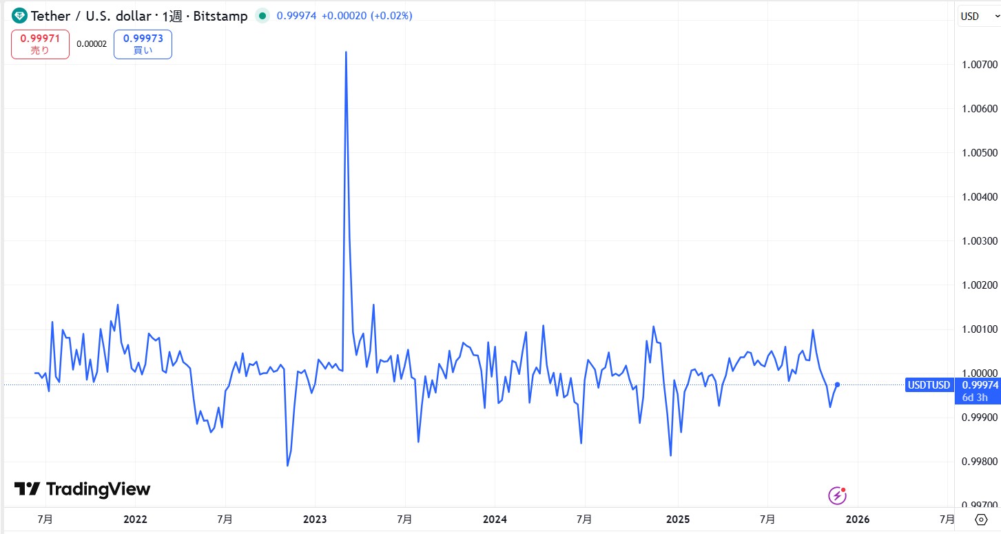 仮想通貨USDT(テザー)の価格動向
