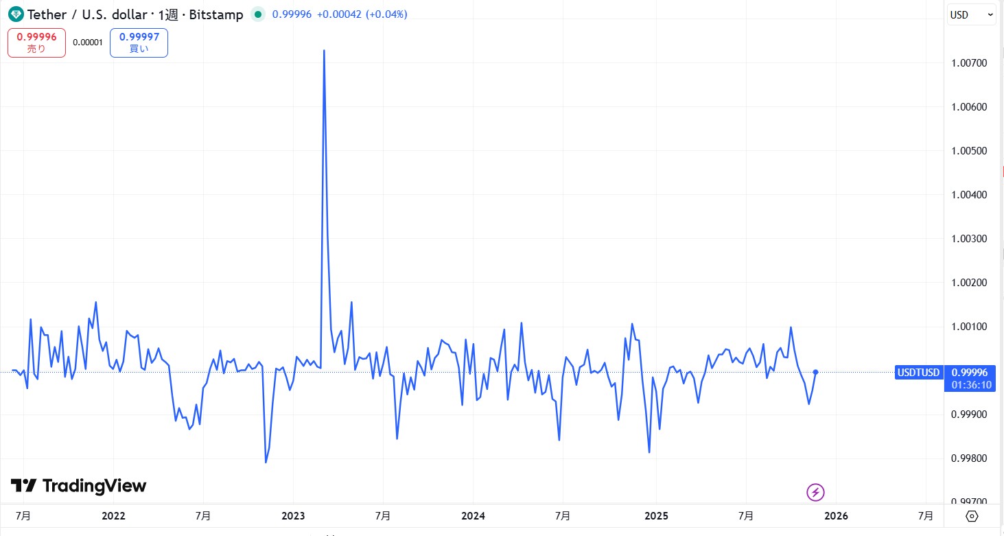 仮想通貨USDT(テザー)の価格動向