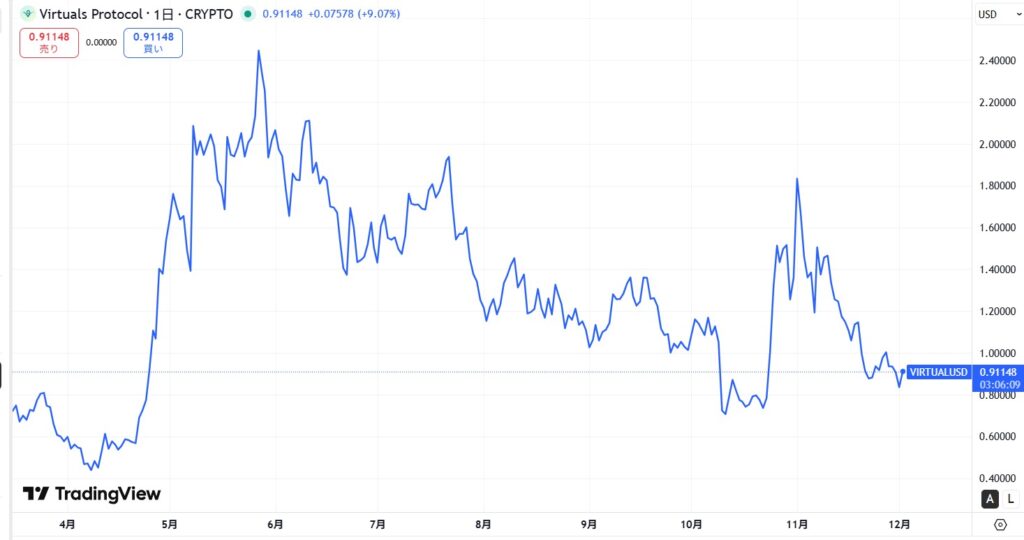 仮想通貨VIRTUAL(Virtuals Protocol)の価格動向