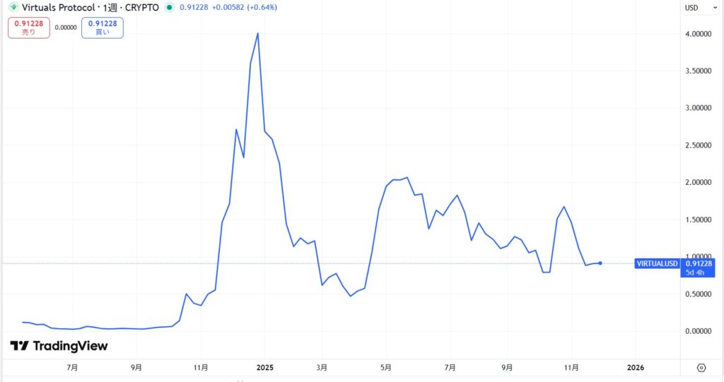 仮想通貨VIRTUAL(Virtuals Protocol)の価格動向