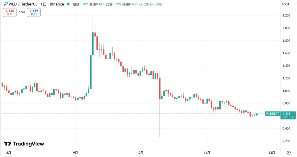 直近の価格動向