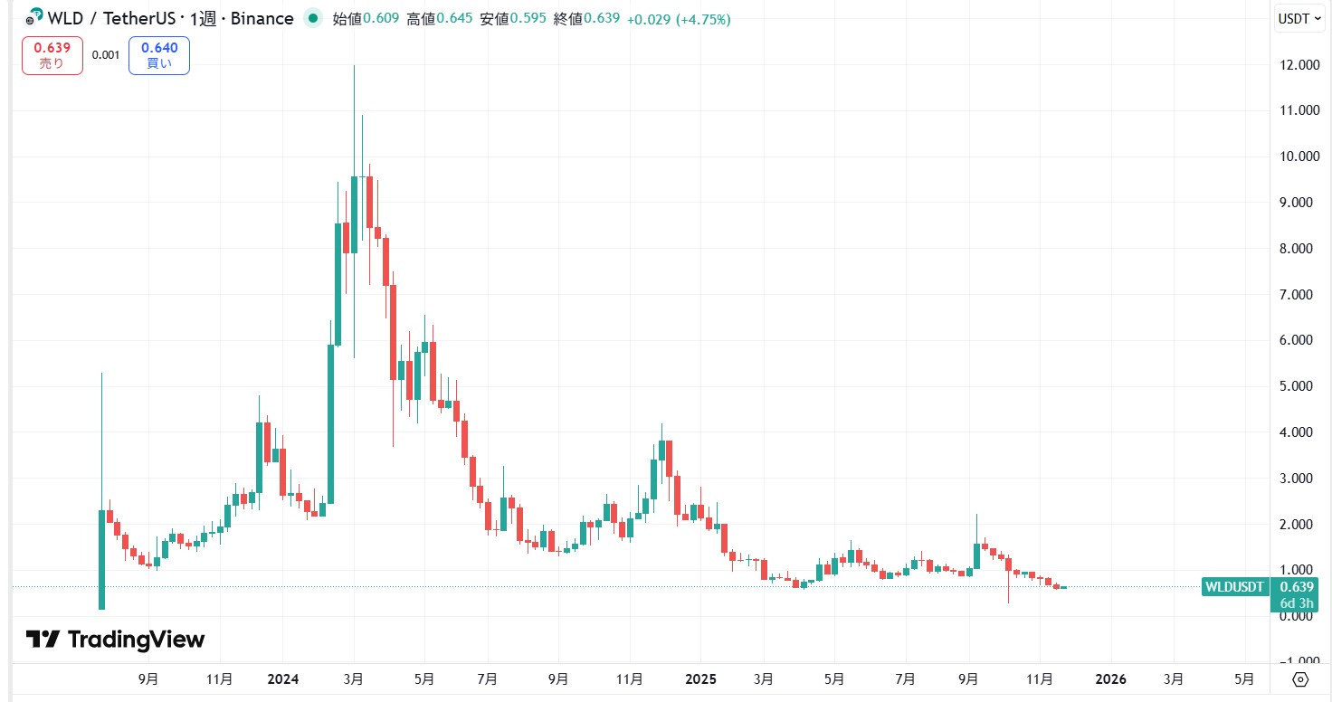 仮想通貨ワールドコイン(WLD)の価格動向
