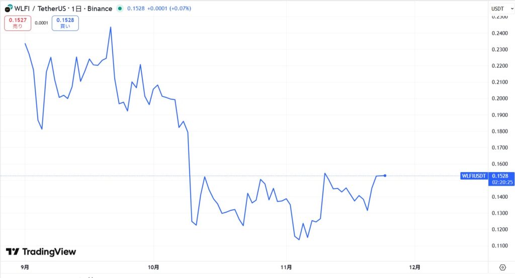 WLFI(World Liberty Financial)の価格動向