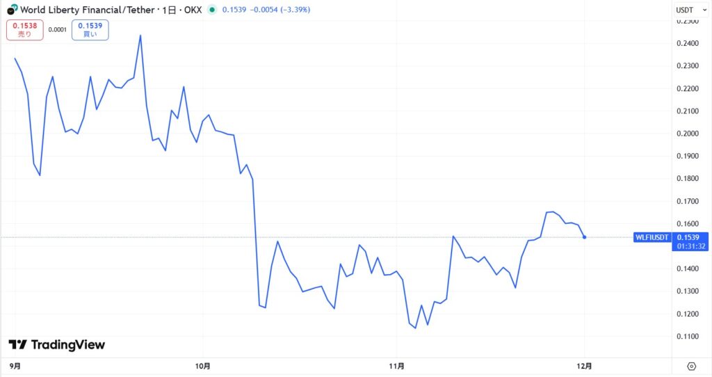 WLFI(World Liberty Financial)の価格動向