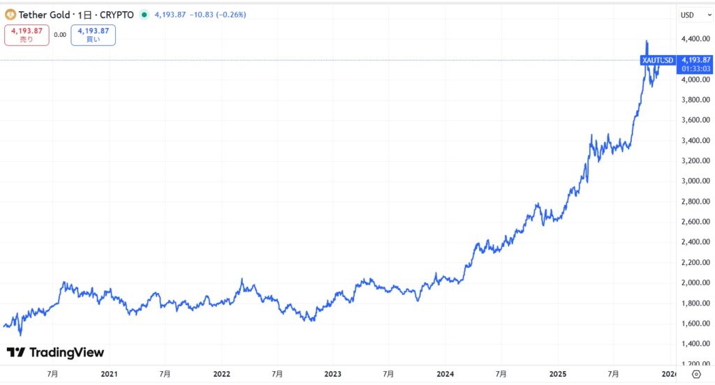 仮想通貨XAUT(テザーゴールド)の価格動向