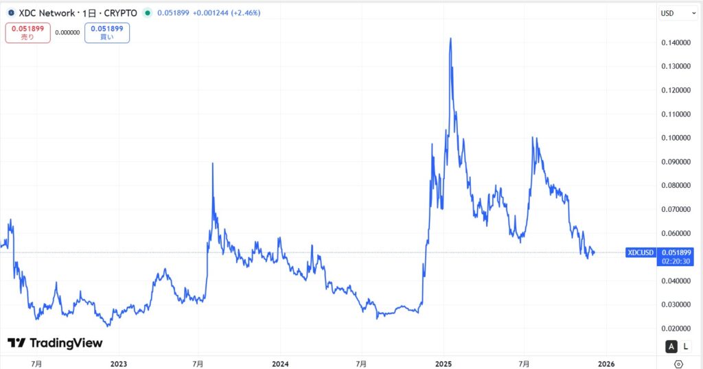 仮想通貨XDCの価格動向
