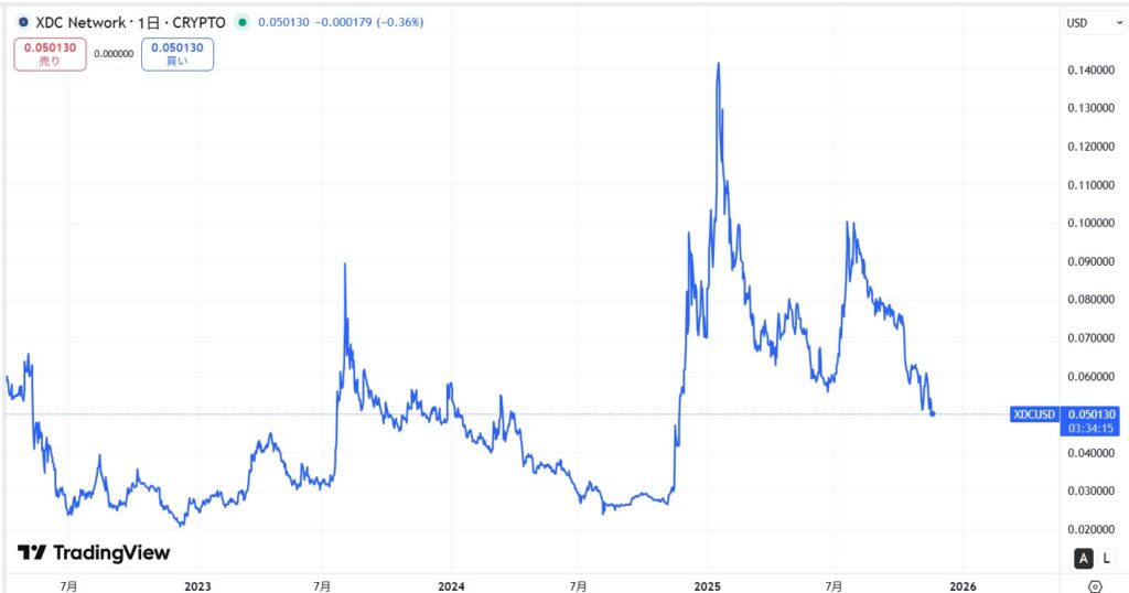 仮想通貨XDCの価格動向