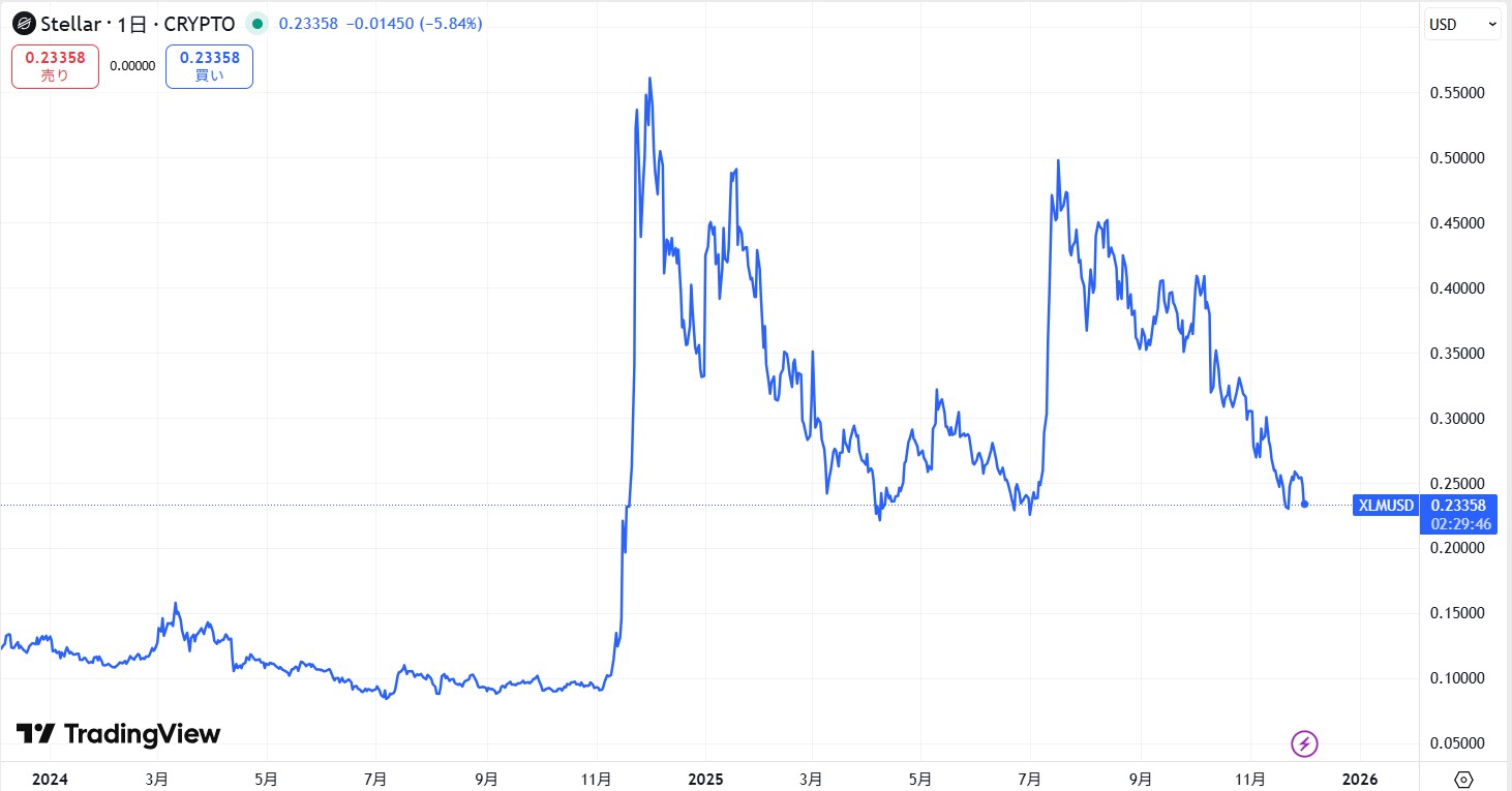 直近の価格動向