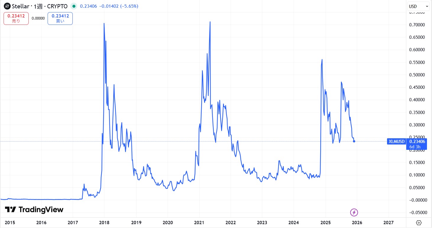 2015年から現在までの価格動向