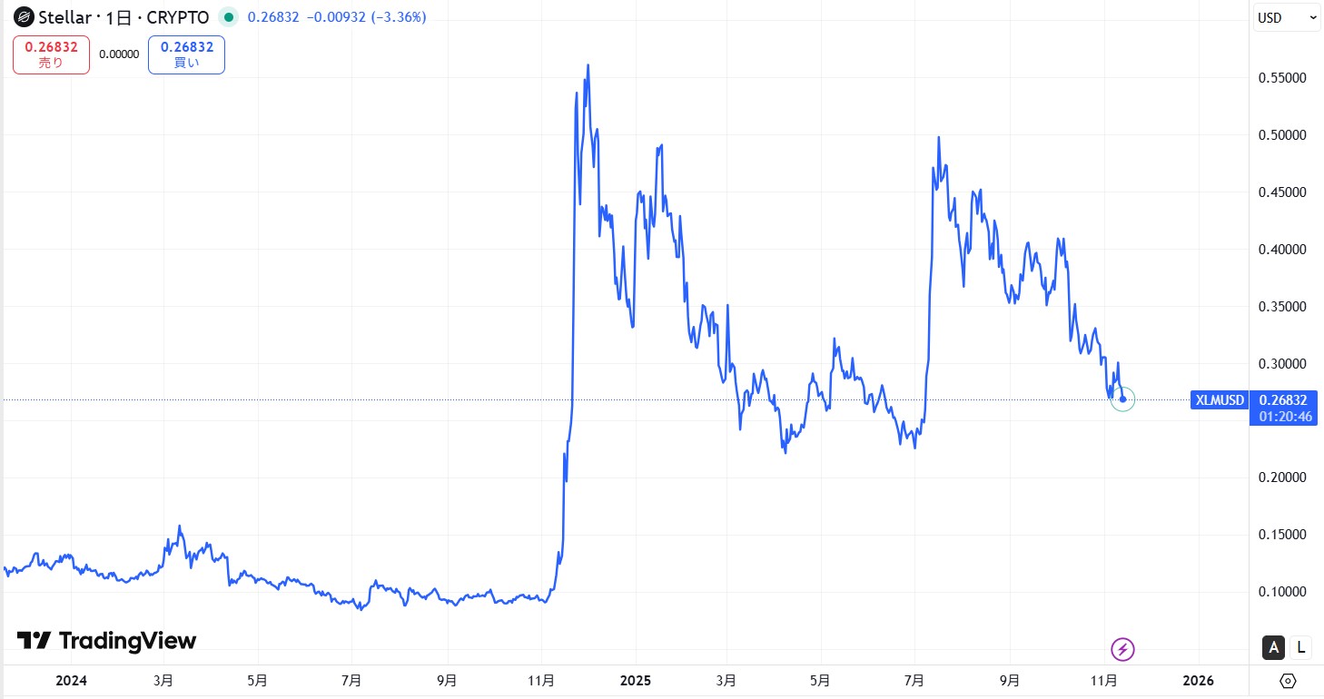 直近の価格動向