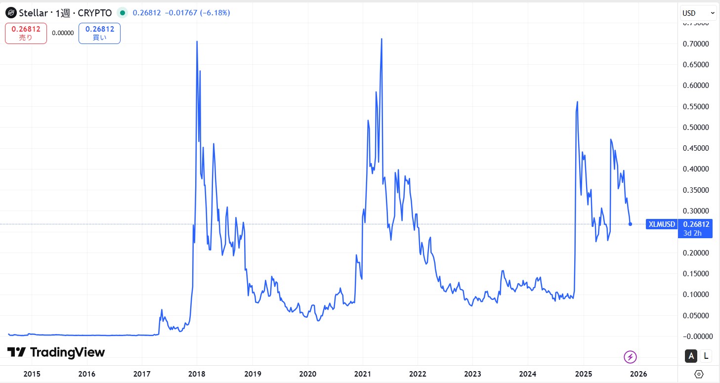 2015年から現在までの価格動向