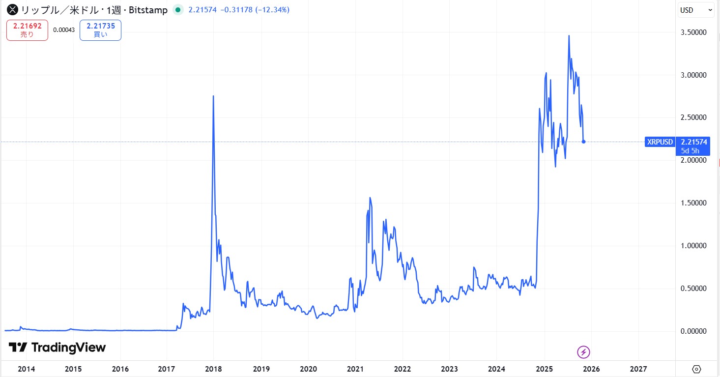 リップル・エックスアールピー(XRP)の長期的な価格動向