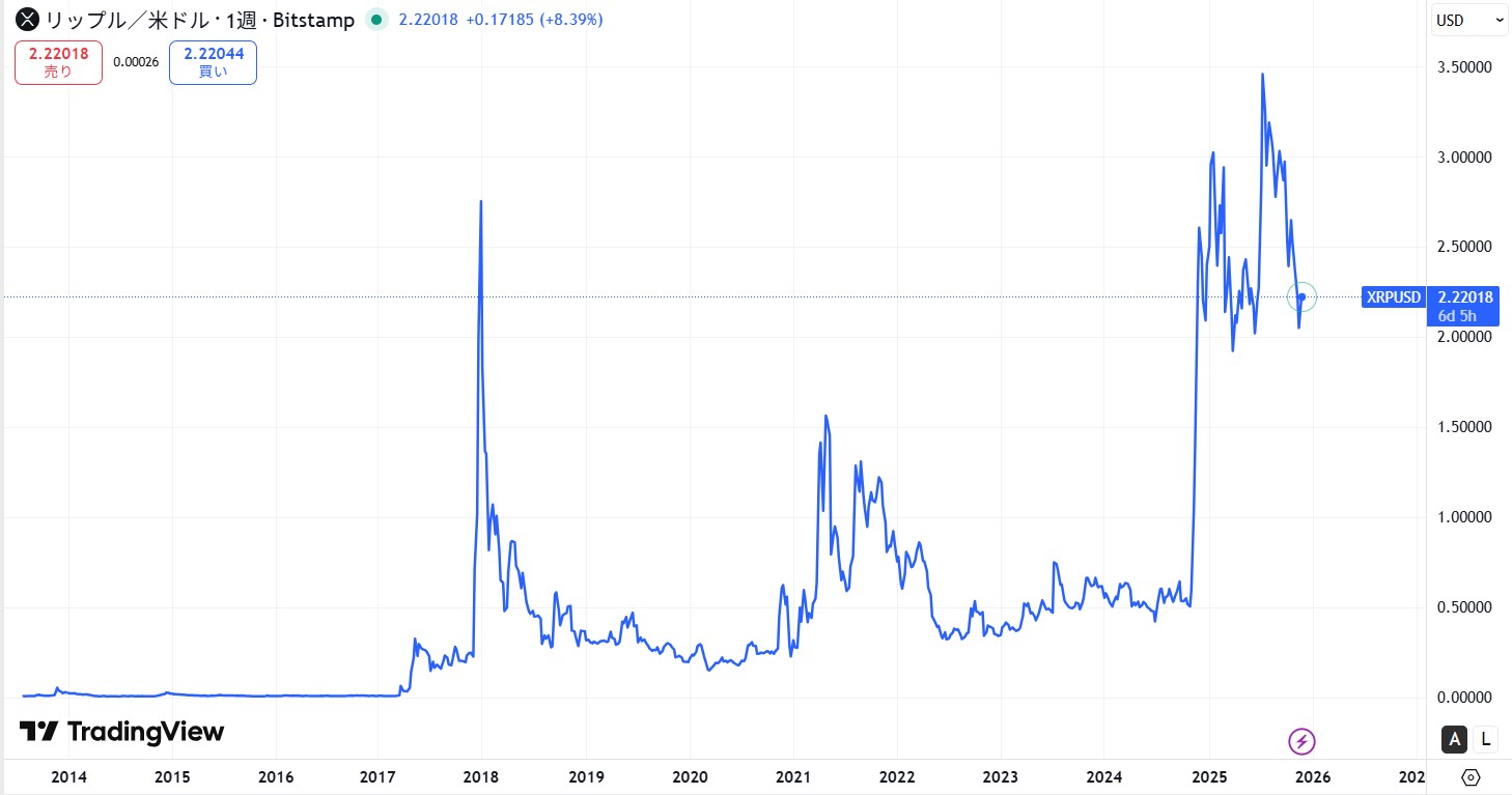 リップル・エックスアールピー(XRP)の長期的な価格動向