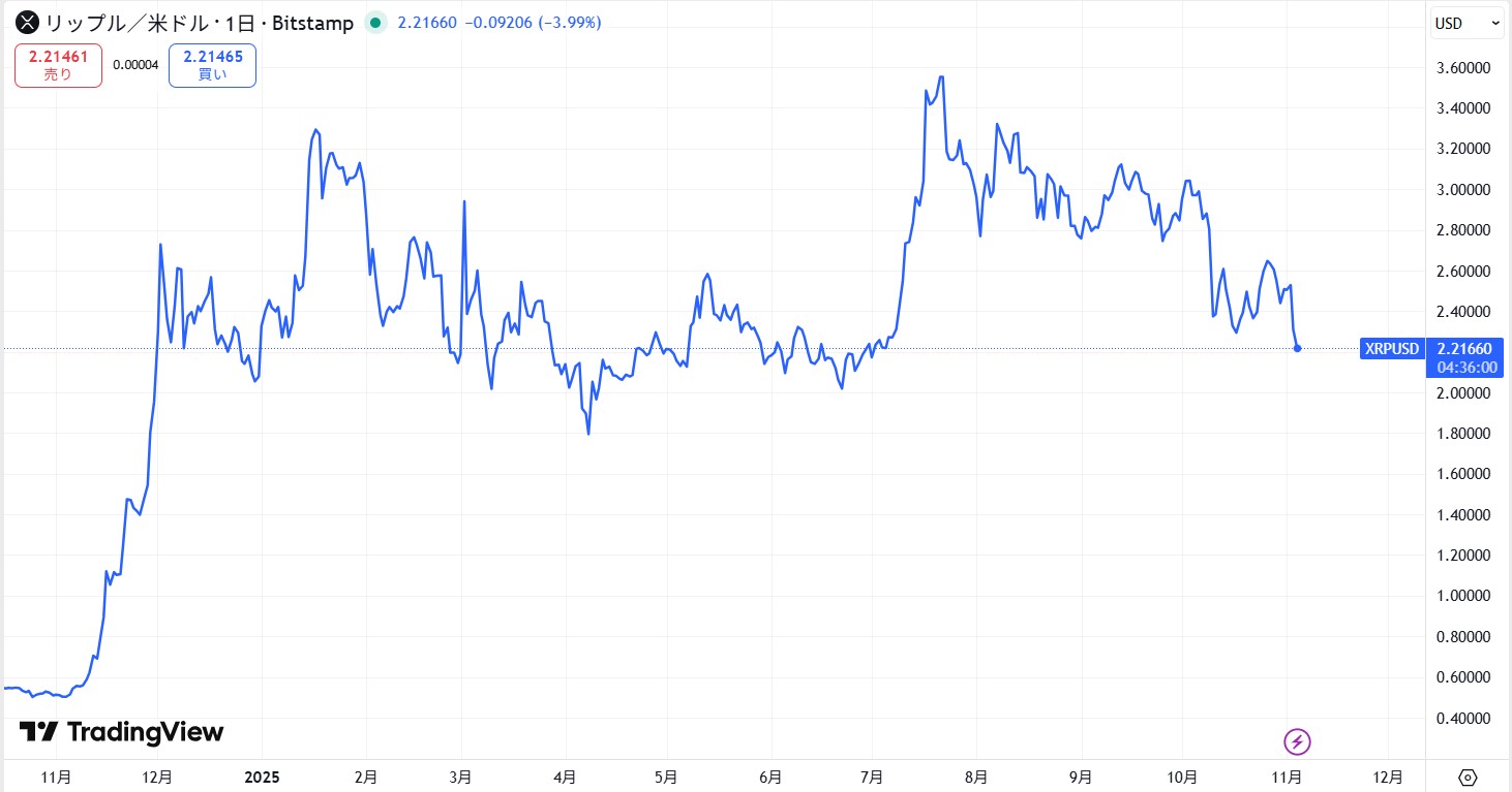 リップル・エックスアールピー(XRP)の短期的な価格動向