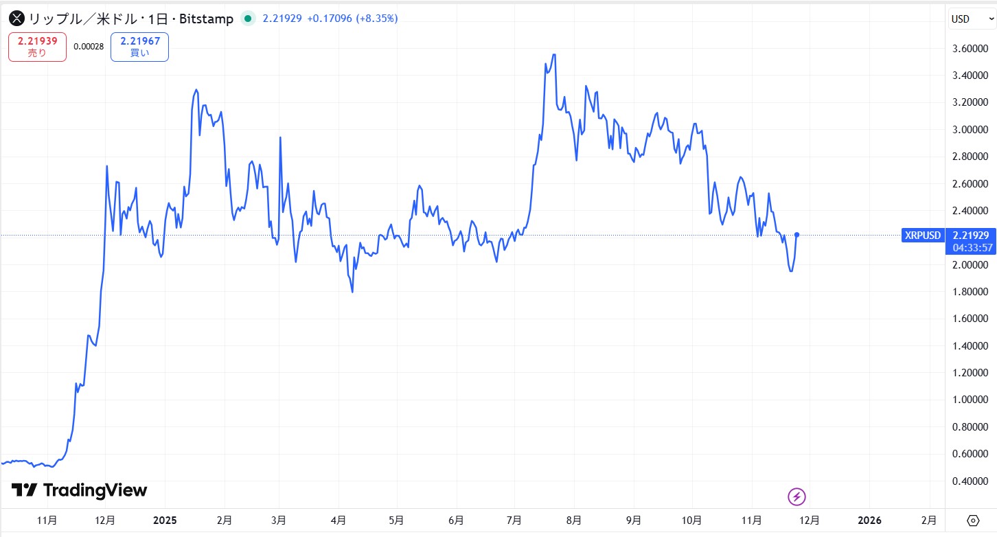 リップル・エックスアールピー(XRP)の短期的な価格動向