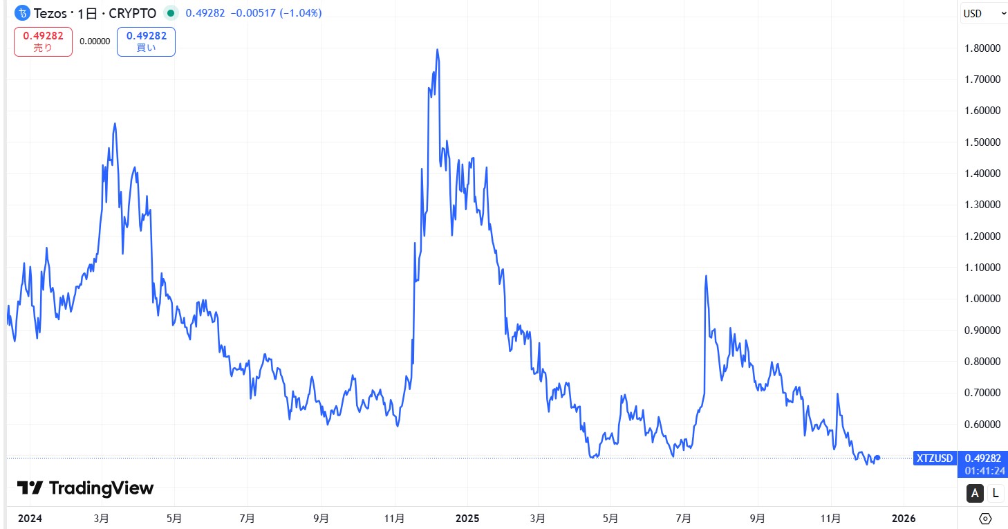 直近の価格動向