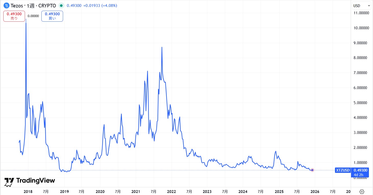 XTZの過去7年の価格動向