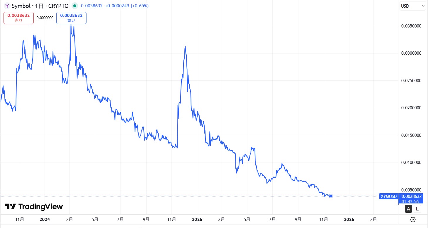 直近の価格動向