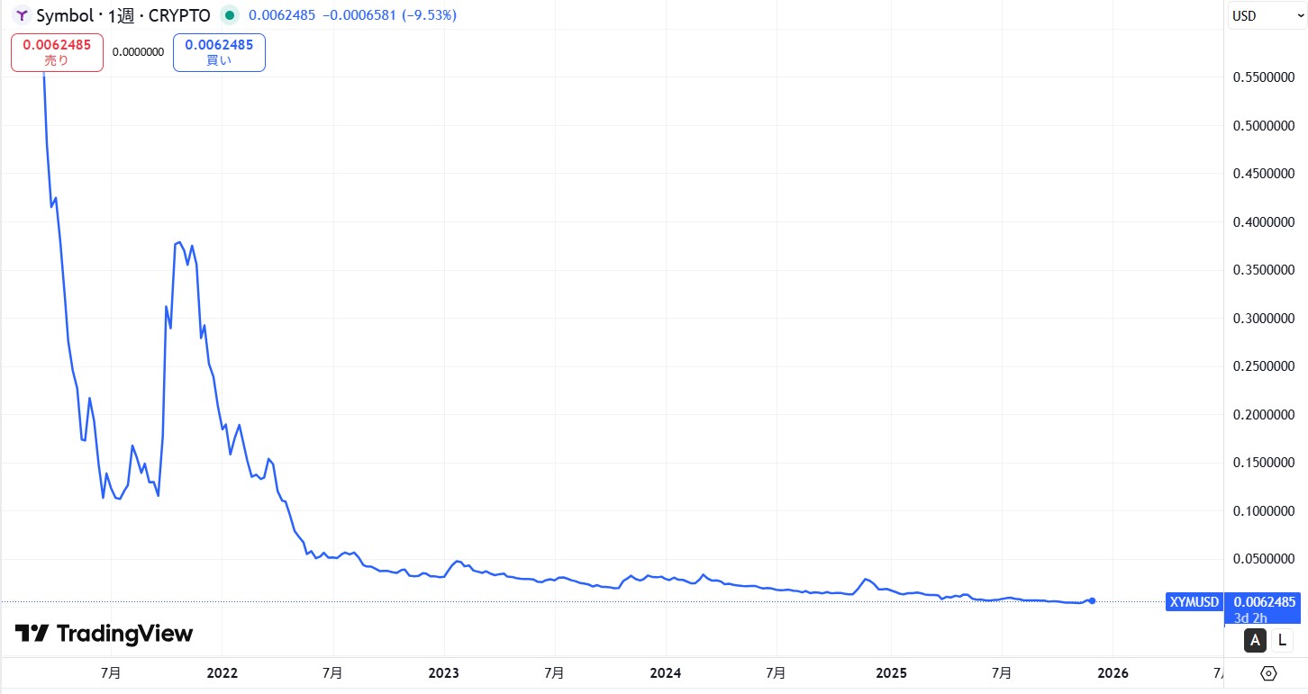 シンボル(XYM)の価格動向