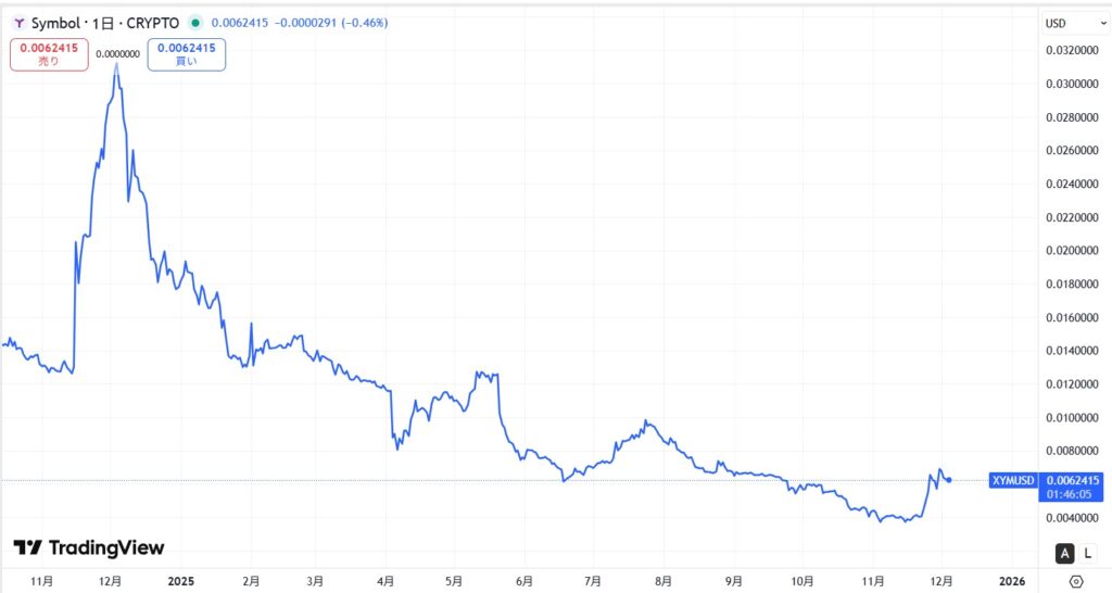 直近の価格動向