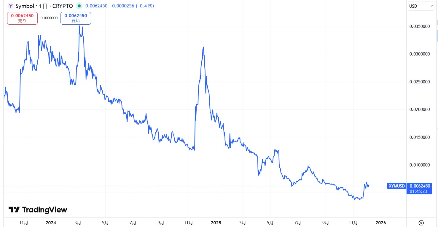 直近の価格動向