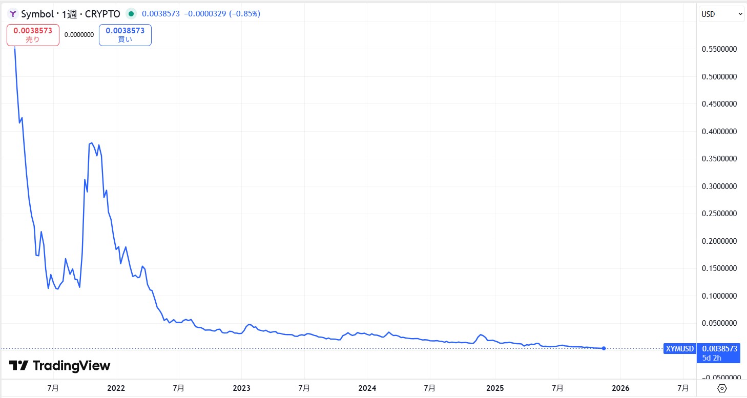 ローンチから現在までの価格動向